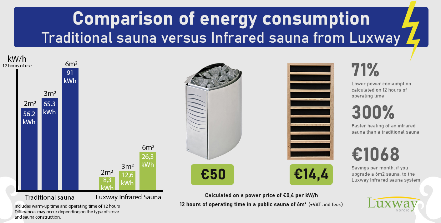 Save thousands of kroner by upgrading to an infrared sauna